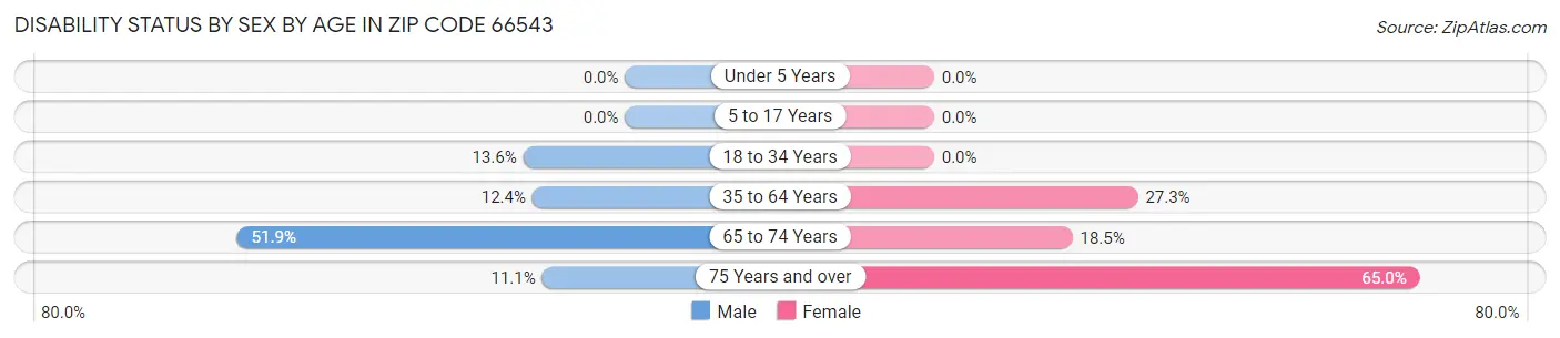 Disability Status by Sex by Age in Zip Code 66543