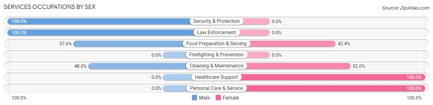 Services Occupations by Sex in Zip Code 66543