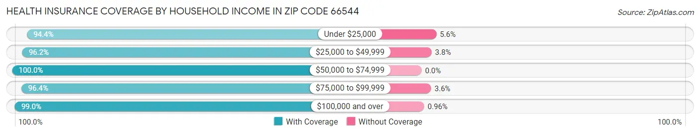 Health Insurance Coverage by Household Income in Zip Code 66544