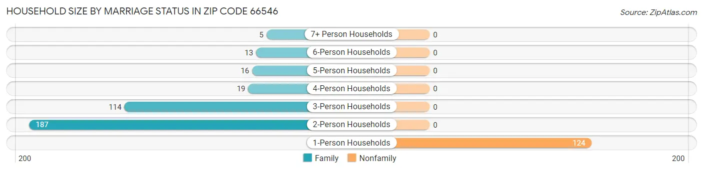 Household Size by Marriage Status in Zip Code 66546