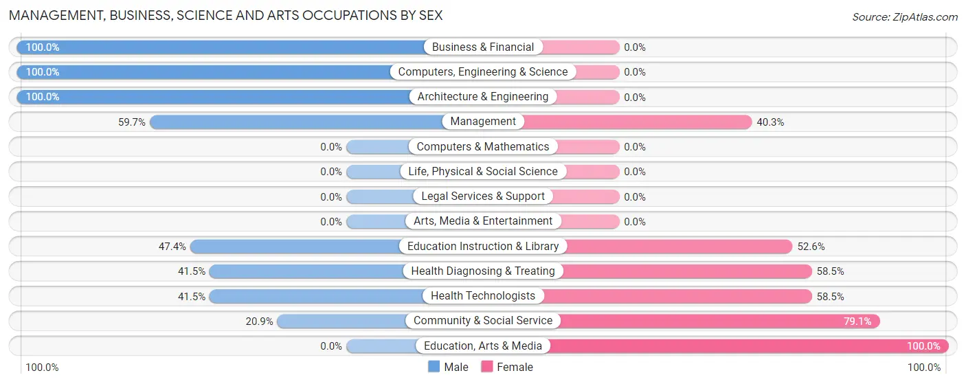 Management, Business, Science and Arts Occupations by Sex in Zip Code 66546