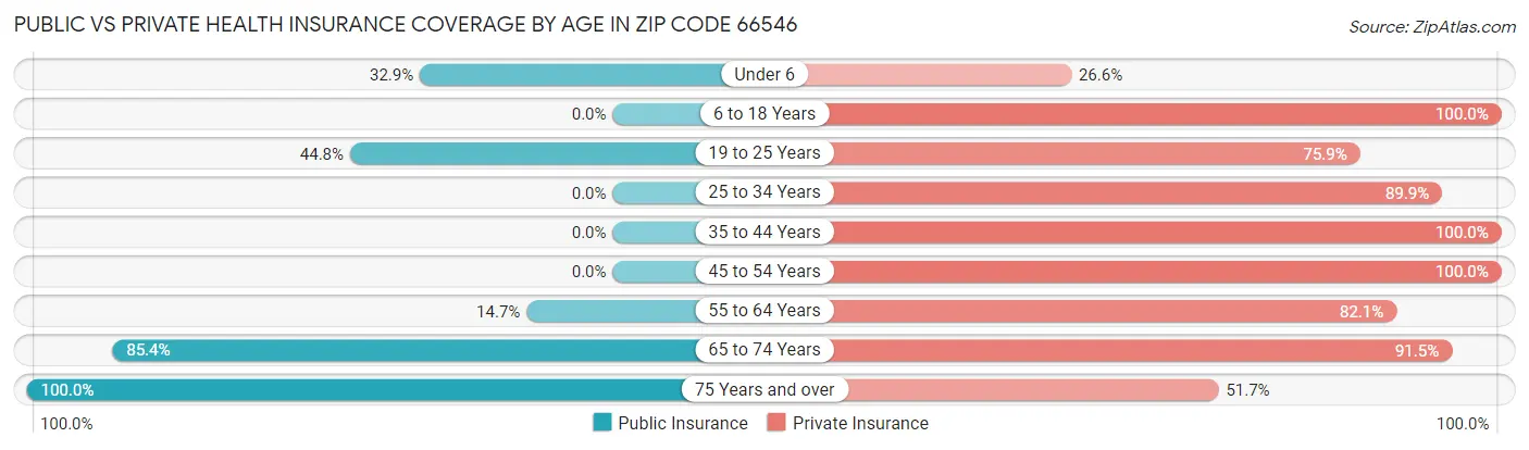 Public vs Private Health Insurance Coverage by Age in Zip Code 66546