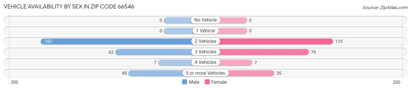 Vehicle Availability by Sex in Zip Code 66546
