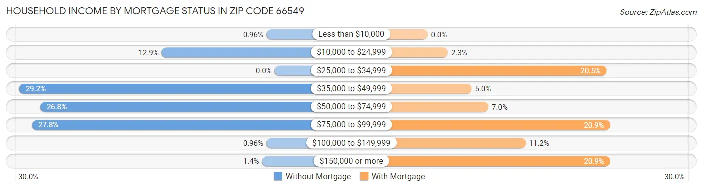 Household Income by Mortgage Status in Zip Code 66549