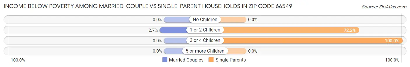 Income Below Poverty Among Married-Couple vs Single-Parent Households in Zip Code 66549