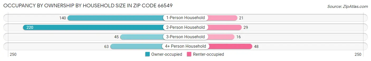 Occupancy by Ownership by Household Size in Zip Code 66549