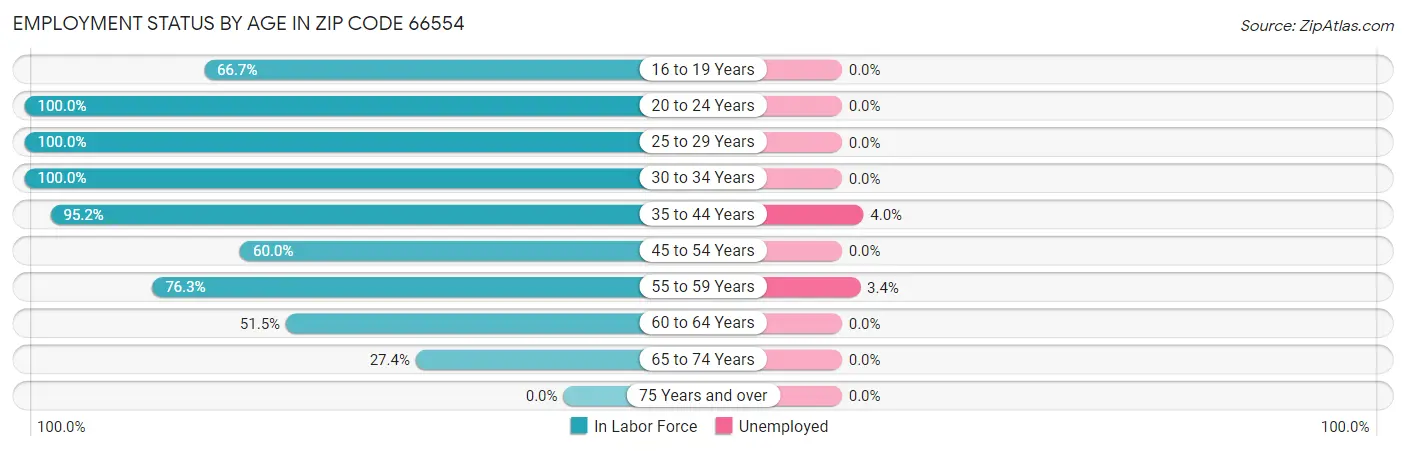 Employment Status by Age in Zip Code 66554