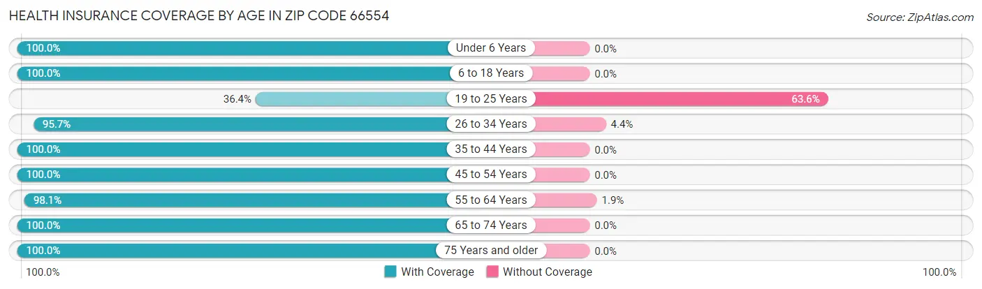 Health Insurance Coverage by Age in Zip Code 66554