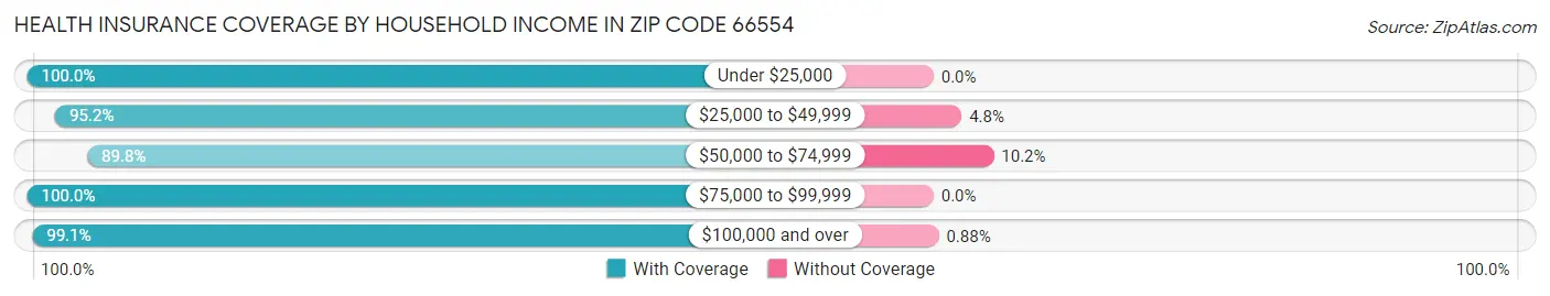 Health Insurance Coverage by Household Income in Zip Code 66554