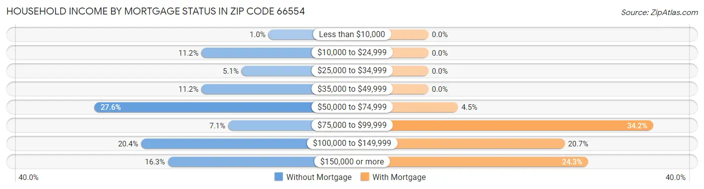Household Income by Mortgage Status in Zip Code 66554