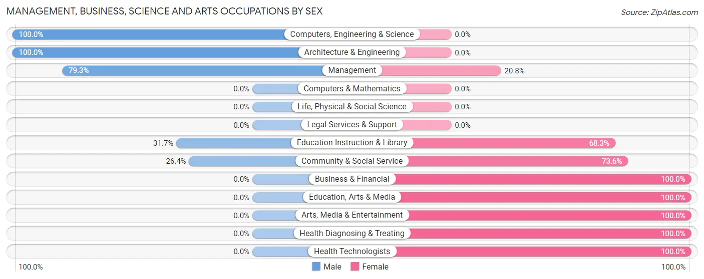 Management, Business, Science and Arts Occupations by Sex in Zip Code 66554