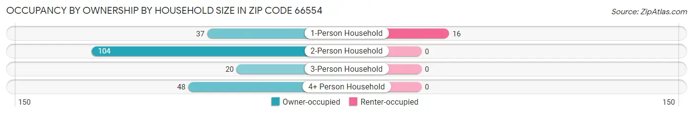 Occupancy by Ownership by Household Size in Zip Code 66554