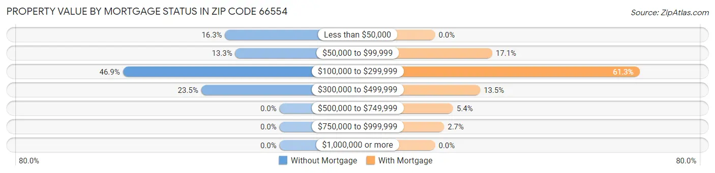 Property Value by Mortgage Status in Zip Code 66554