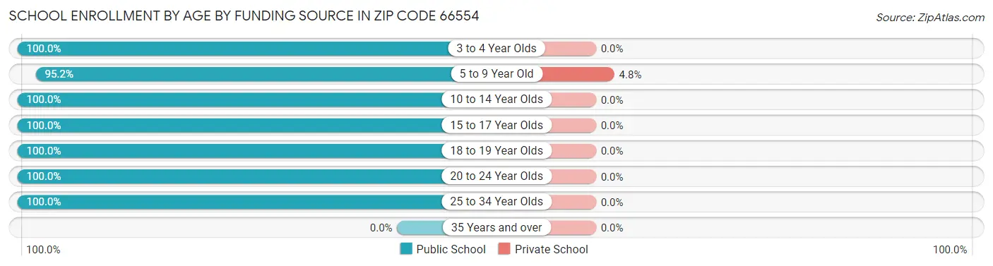 School Enrollment by Age by Funding Source in Zip Code 66554