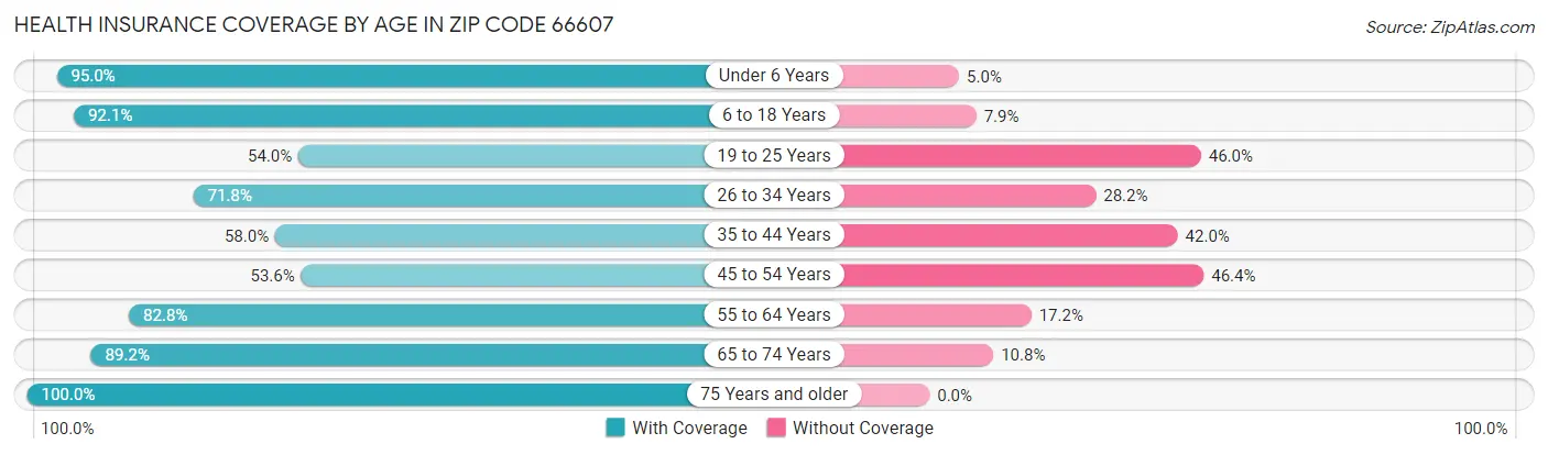Health Insurance Coverage by Age in Zip Code 66607