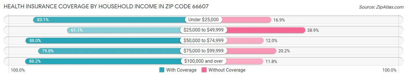 Health Insurance Coverage by Household Income in Zip Code 66607