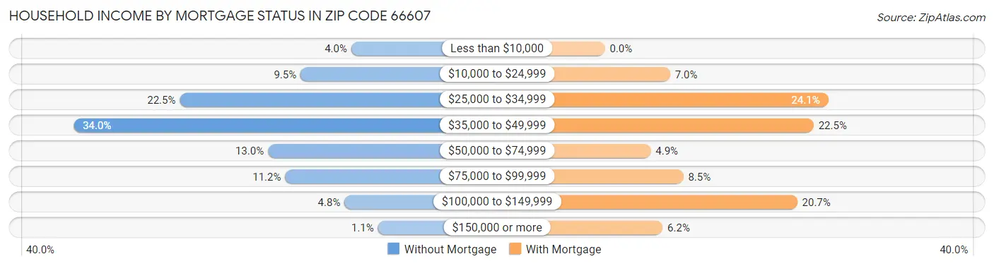 Household Income by Mortgage Status in Zip Code 66607