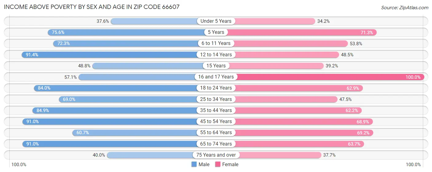 Income Above Poverty by Sex and Age in Zip Code 66607