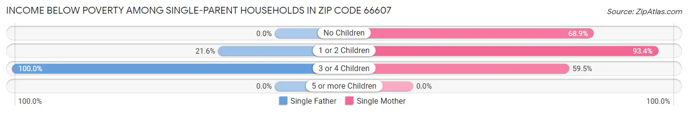 Income Below Poverty Among Single-Parent Households in Zip Code 66607