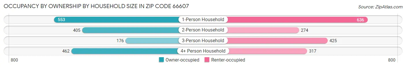 Occupancy by Ownership by Household Size in Zip Code 66607