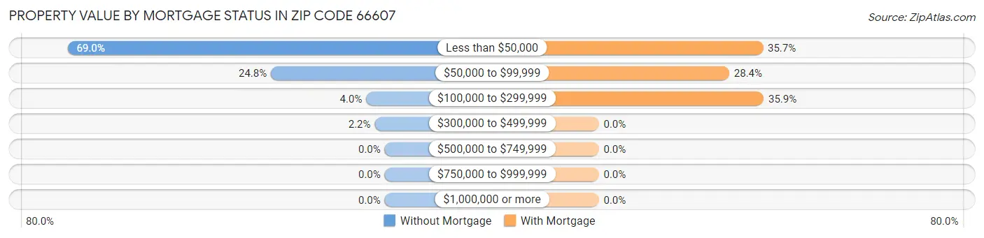 Property Value by Mortgage Status in Zip Code 66607