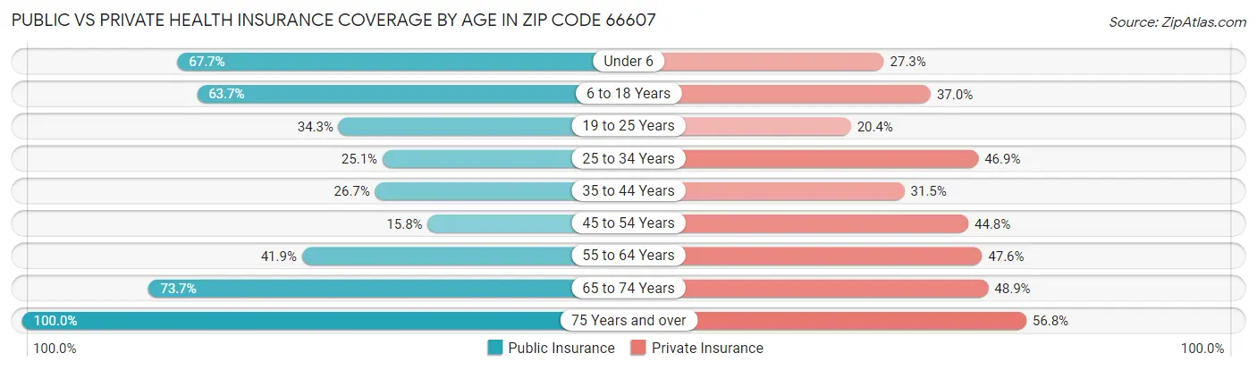Public vs Private Health Insurance Coverage by Age in Zip Code 66607