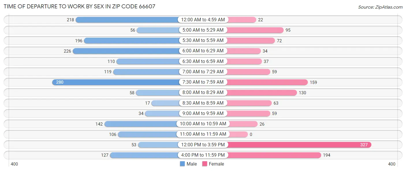 Time of Departure to Work by Sex in Zip Code 66607