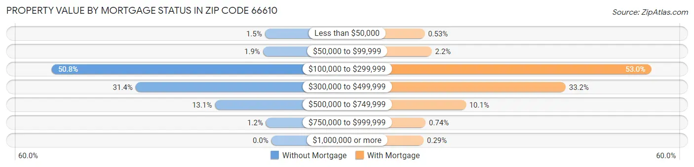 Property Value by Mortgage Status in Zip Code 66610