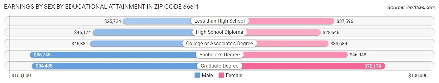 Earnings by Sex by Educational Attainment in Zip Code 66611