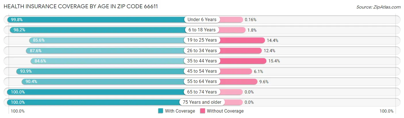 Health Insurance Coverage by Age in Zip Code 66611
