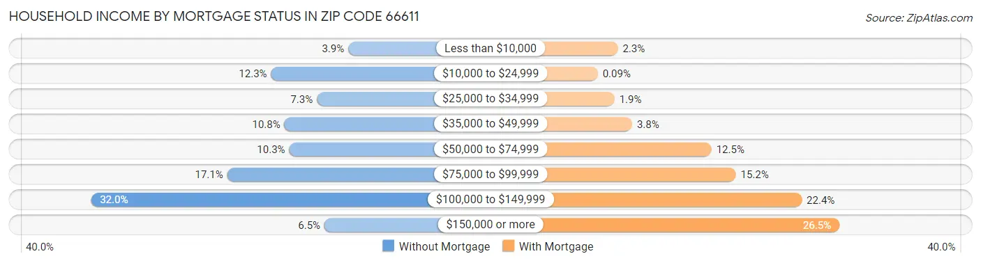 Household Income by Mortgage Status in Zip Code 66611