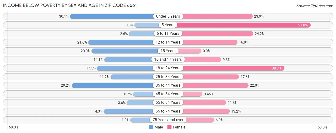 Income Below Poverty by Sex and Age in Zip Code 66611