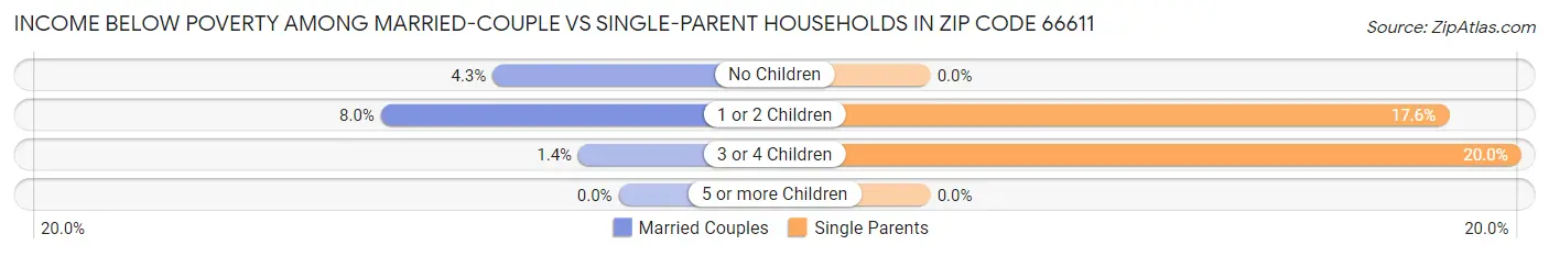 Income Below Poverty Among Married-Couple vs Single-Parent Households in Zip Code 66611