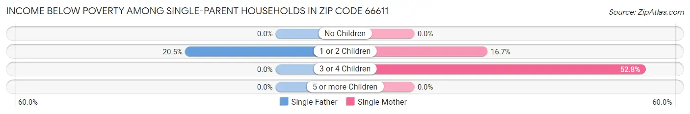 Income Below Poverty Among Single-Parent Households in Zip Code 66611