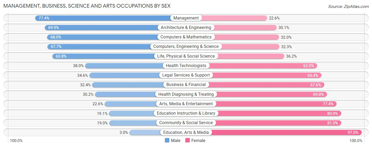 Management, Business, Science and Arts Occupations by Sex in Zip Code 66611