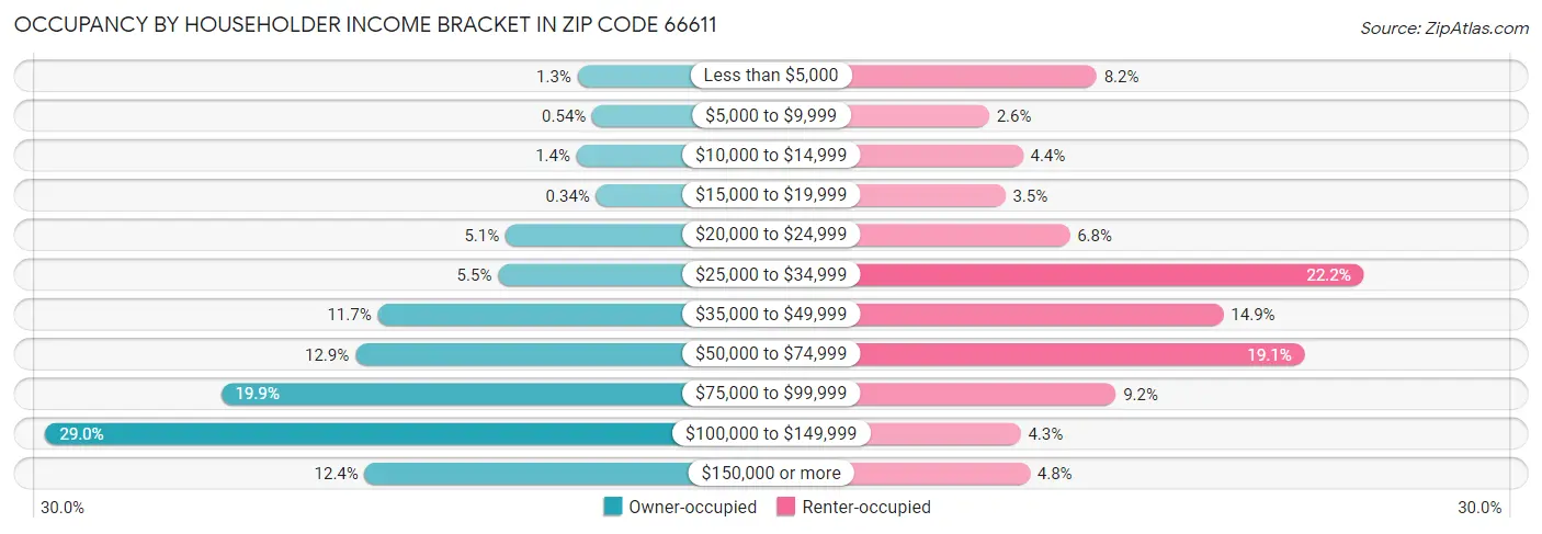 Occupancy by Householder Income Bracket in Zip Code 66611