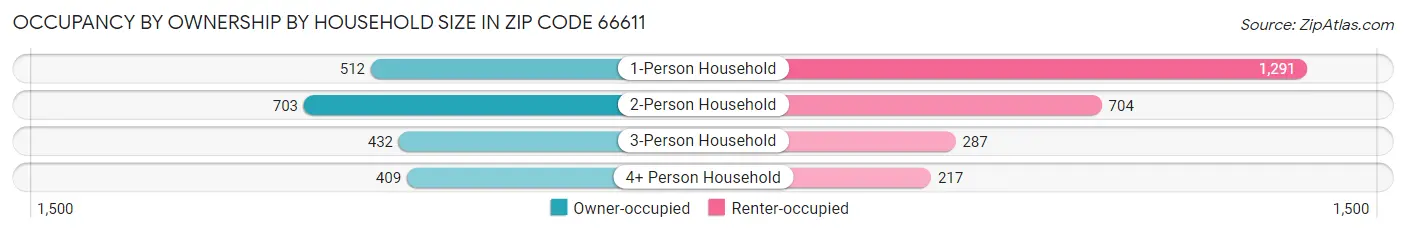 Occupancy by Ownership by Household Size in Zip Code 66611