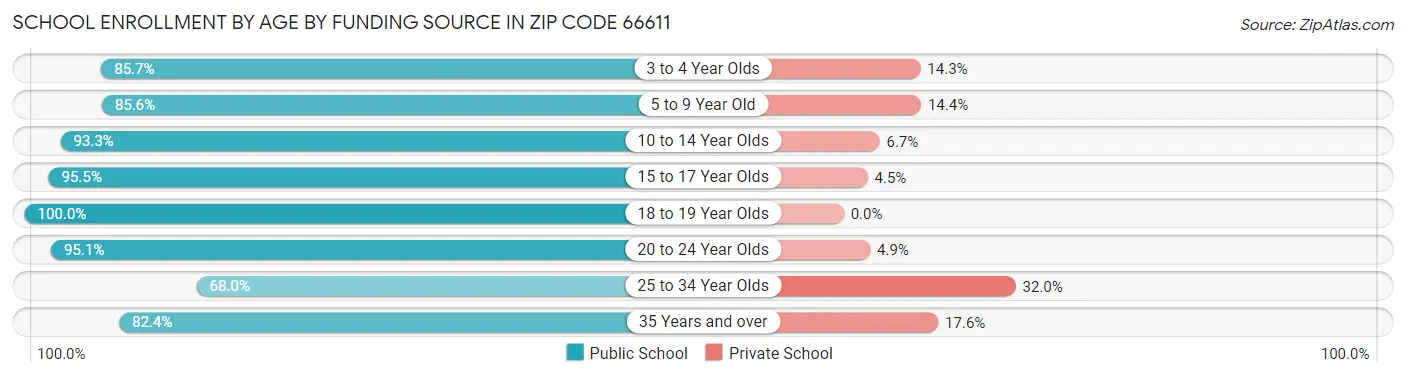 School Enrollment by Age by Funding Source in Zip Code 66611