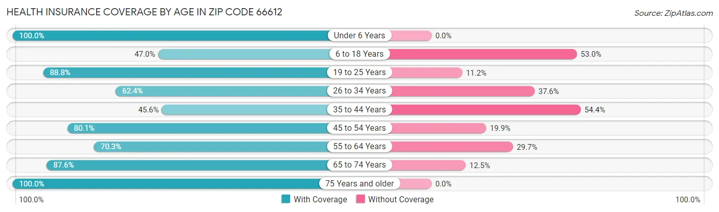 Health Insurance Coverage by Age in Zip Code 66612