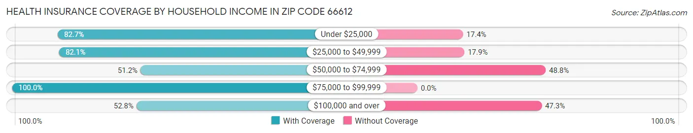 Health Insurance Coverage by Household Income in Zip Code 66612