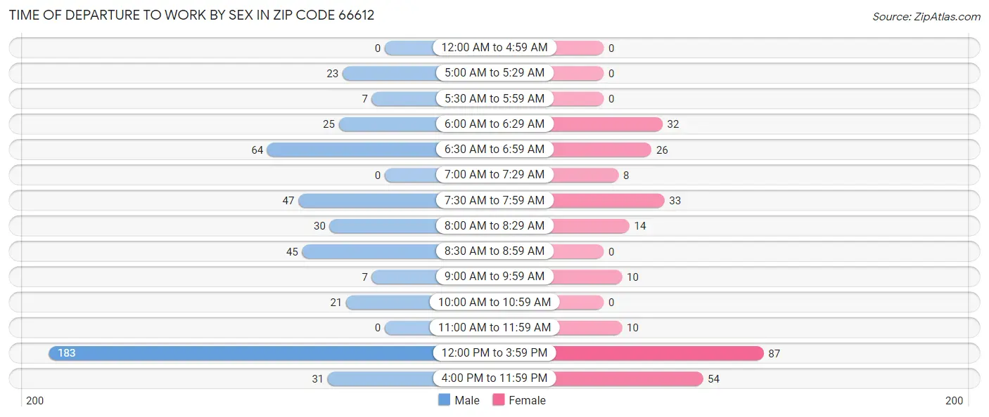Time of Departure to Work by Sex in Zip Code 66612