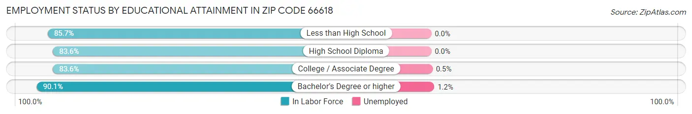 Employment Status by Educational Attainment in Zip Code 66618