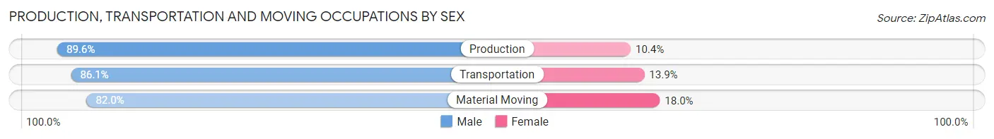 Production, Transportation and Moving Occupations by Sex in Zip Code 66618
