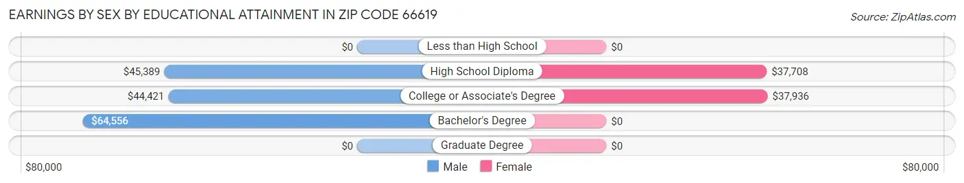 Earnings by Sex by Educational Attainment in Zip Code 66619