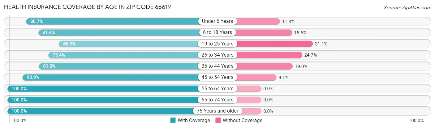 Health Insurance Coverage by Age in Zip Code 66619