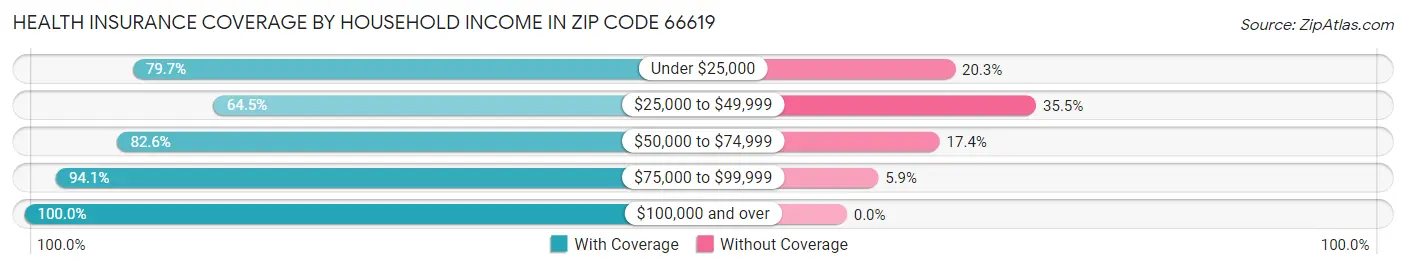 Health Insurance Coverage by Household Income in Zip Code 66619