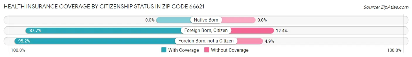 Health Insurance Coverage by Citizenship Status in Zip Code 66621