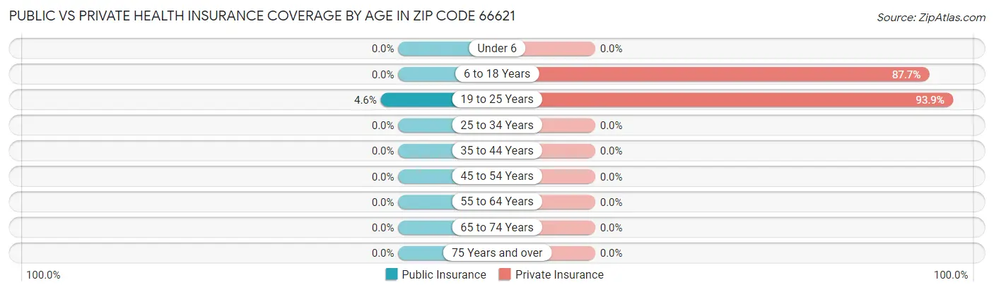 Public vs Private Health Insurance Coverage by Age in Zip Code 66621
