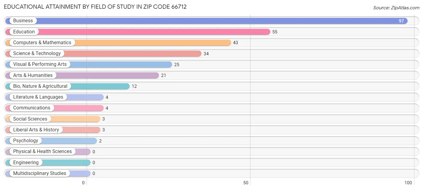 Educational Attainment by Field of Study in Zip Code 66712