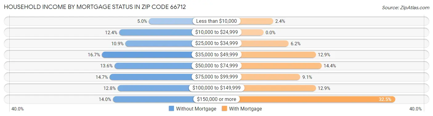 Household Income by Mortgage Status in Zip Code 66712